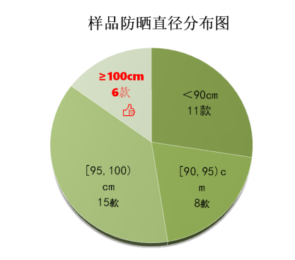 ？市消保委检测、体验结果出炉凯发K8国际版遮阳伞要如何选(图1)