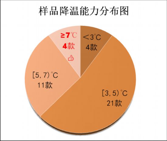 ？市消保委检测、体验结果出炉凯发K8国际版遮阳伞要如何选(图3)