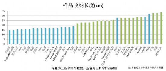 ？市消保委检测、体验结果出炉凯发K8国际版遮阳伞要如何选(图5)