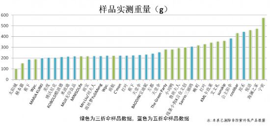 ？市消保委检测、体验结果出炉凯发K8国际版遮阳伞要如何选(图4)