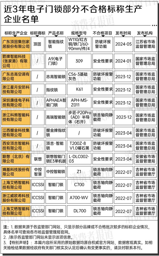 量抽检暴露问题多家家居企业产品不合格凯发K8国际娱乐ESG风险观察｜质(图3)